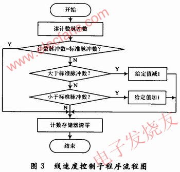 基于单片机与旋转编码器的闭环线速度控制系统,线速度控制子程序 www.elecfans.com,第4张