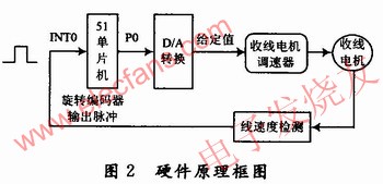 基于单片机与旋转编码器的闭环线速度控制系统,检测电路以AT89C51单片机为控制核心 www.elecfans.com,第3张