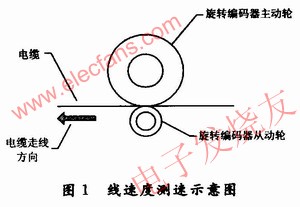 基于单片机与旋转编码器的闭环线速度控制系统,电缆线速度测速示意图 www.elecfans.com,第2张