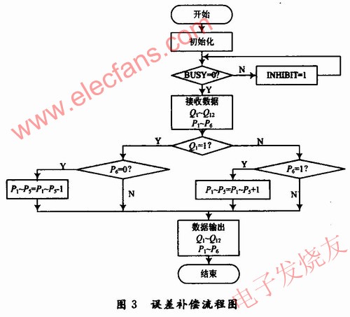 基于FPGA的双通道旋转变压器测角系统,在FPGA中实现误差补偿，其程序流程图 www.elecfans.com,第5张