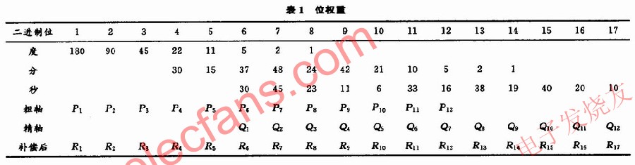 基于FPGA的双通道旋转变压器测角系统,第4张