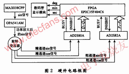 基于FPGA的双通道旋转变压器测角系统,第3张