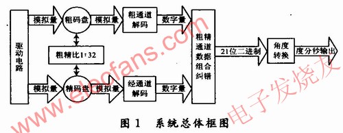 基于FPGA的双通道旋转变压器测角系统,系统总体框图如图1所示，采用集成芯片AD2S82A和AD2S80A www.elecfans.com,第2张