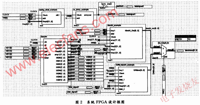 基于FPGA和DDS技术的软件无线电可控数字调制器的设计,基于FPGA的调制器的具体设计 www.elecfans.com,第3张