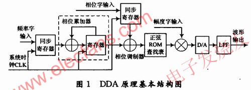 基于FPGA和DDS技术的软件无线电可控数字调制器的设计,DDS原理基本结构图 www.elecfans.com,第2张
