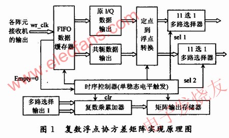 基于复数浮点运算的协方差矩阵的FPGA实现,协方差矩阵的求解方案原理框图 www.elecfans.com,第2张