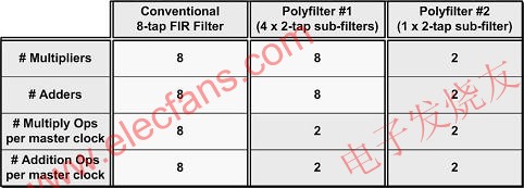 基于中档FPGA多相滤波器的设计实现,内插实现实例的总结 www.elecfans.com,第19张