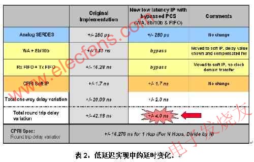 基于SERDES收发器和CPRI的电信系统低延迟变化设计,第8张