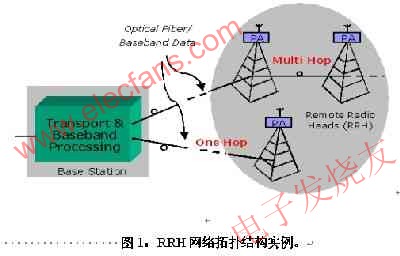 基于SERDES收发器和CPRI的电信系统低延迟变化设计,　RRH网络拓扑结构 www.elecfans.com,第2张