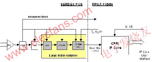 基于SERDES收发器和CPRI的电信系统低延迟变化设计,传统的CPRI接收器实现方案 www.elecfans.com,第3张