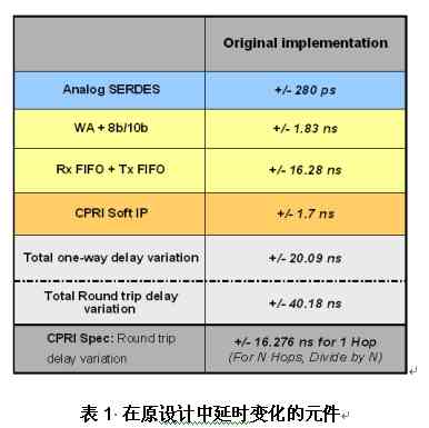 基于SERDES收发器和CPRI的电信系统低延迟变化设计,第6张