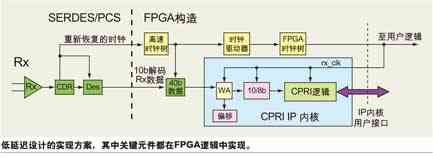 基于SERDES收发器和CPRI的电信系统低延迟变化设计,第7张