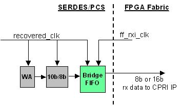 基于SERDES收发器和CPRI的电信系统低延迟变化设计,第5张