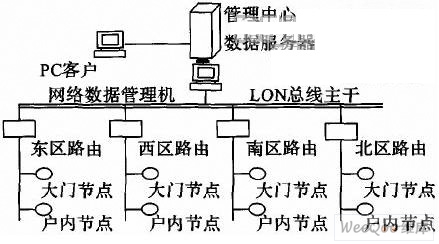 基于单片机与Lonworks的可视对讲系统设计,第2张