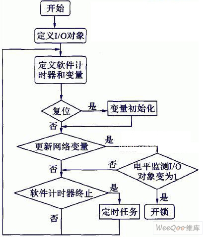 基于单片机与Lonworks的可视对讲系统设计,第4张