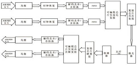 基于CPLD的异步ASISDI信号电复接光传输设备的设计,系统原理图,第2张