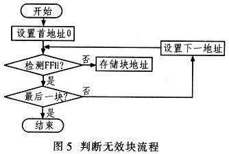 基于DSP的Flash存储器坏块自动检测系统,第6张