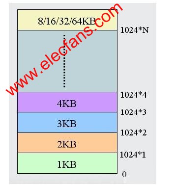 Flash存储器概述,第3张