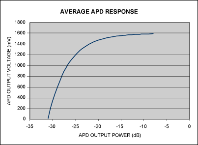 APD非线性响应补偿,图1. 典型的APD响应显示了非线性特性,第2张