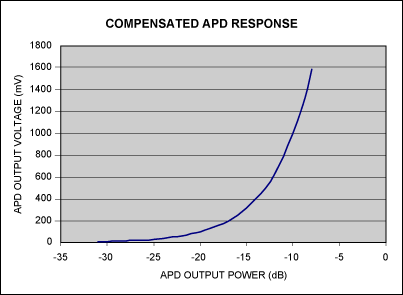 APD非线性响应补偿,图2. 该平均曲线显示了所期望的典型响应，生产过程中对响应中微小变化的补偿是不可行的。,第3张