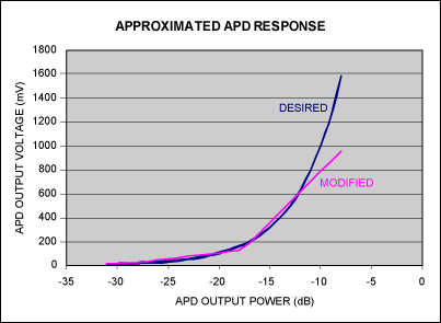 APD非线性响应补偿,图3. 这个误差曲线分别显示了使用新的量程和偏置进行修正的响应和所期望的响应,第4张