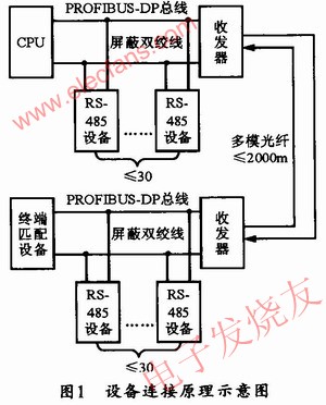 基于PROFIBUS-DP现场总线的光电收发器设计,第2张