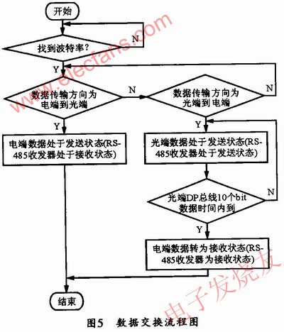 基于PROFIBUS-DP现场总线的光电收发器设计,第6张