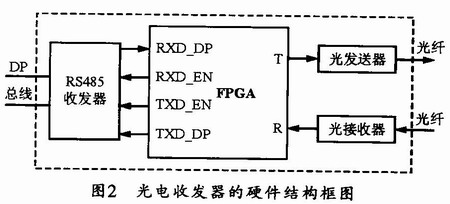 基于PROFIBUS-DP现场总线的光电收发器设计,第3张