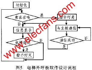 基于CAN总线的电梯外呼系统设计,第4张