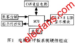 基于CAN总线的电梯外呼系统设计,第2张