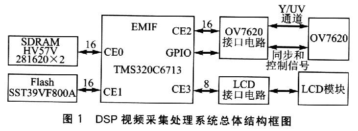 基于DSP的最小图像采集处理系统设计,第2张