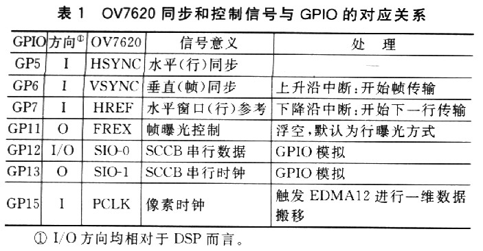 基于DSP的最小图像采集处理系统设计,第4张