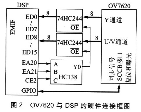 基于DSP的最小图像采集处理系统设计,第3张