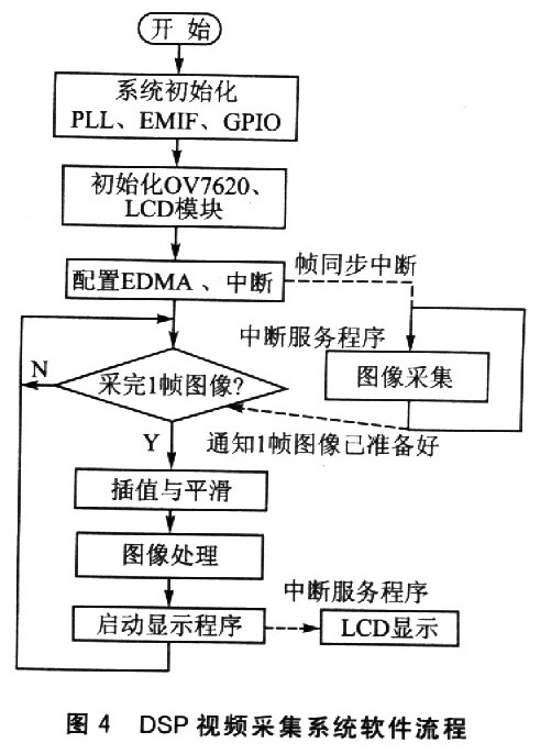 基于DSP的最小图像采集处理系统设计,第9张