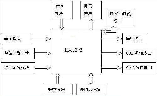 基于嵌入式系统的汽车行驶记录仪的设计,汽车行驶记录仪的组成框图,第2张