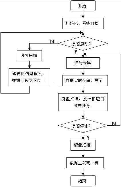 基于嵌入式系统的汽车行驶记录仪的设计,系统的主程序流程图,第3张