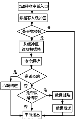 基于CAN总线的温度检测节点设计,第6张