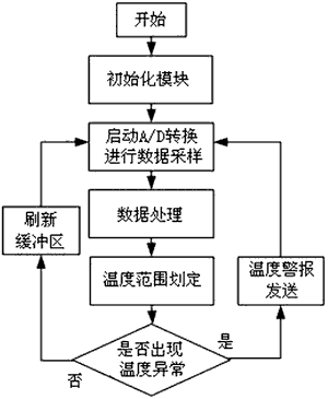 基于CAN总线的温度检测节点设计,第5张