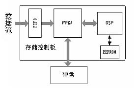 采用FPGA和DSP直接控制硬盘实现存储控制的方法,第2张