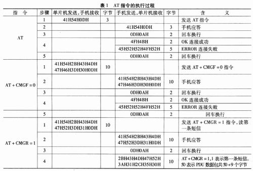 基于GSM模块的LED显示屏设计,第5张