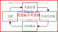 水下自适应照明系统的设计,第2张