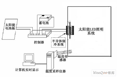 基于半导体制冷技术的太阳能LED照明系统散热方案设计,第6张