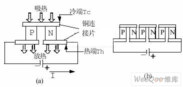 基于半导体制冷技术的太阳能LED照明系统散热方案设计,第2张