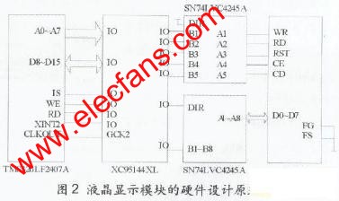 基于CPLD的DSP人机接口模块设计,第3张