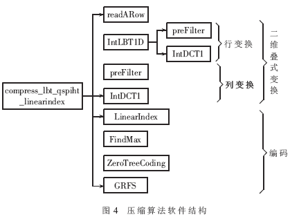 基于多DSP+FPGA的卫星遥感图像压缩系统设计,第6张