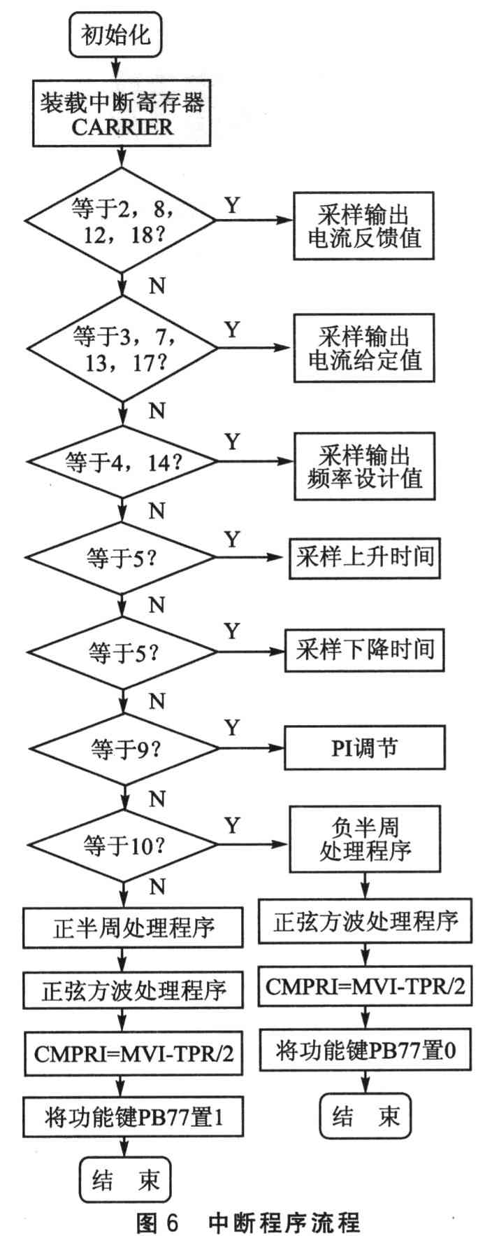 基于DSP芯片TMS320LF2407A的全数字单相变频器的,第8张