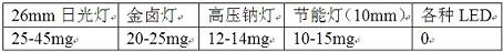 LED的一个常被忽略的优点,第2张