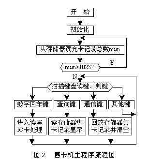 公交非接触IC卡读写器的应用设计,第3张