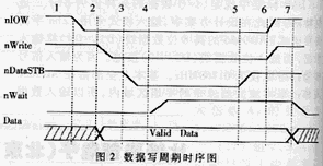 基于增强并行口EPP的便携式高速数据采集系统,第3张