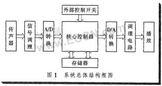 FPGA在语音存储与回放系统中的应用,第2张